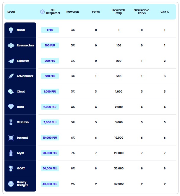 Plutus reward levels