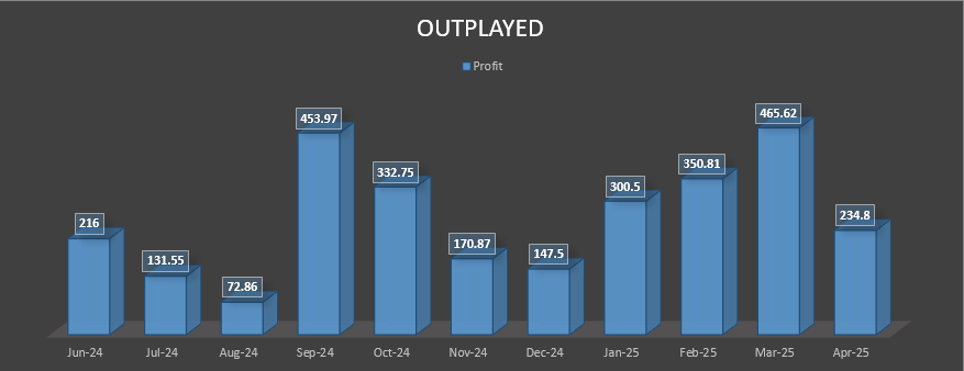 Outplayed matched betting April 2025 - Result