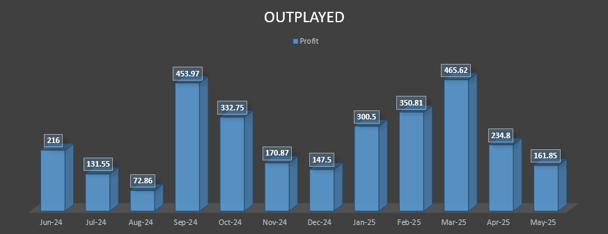 Outplayed matched betting May 2025 profit results.
